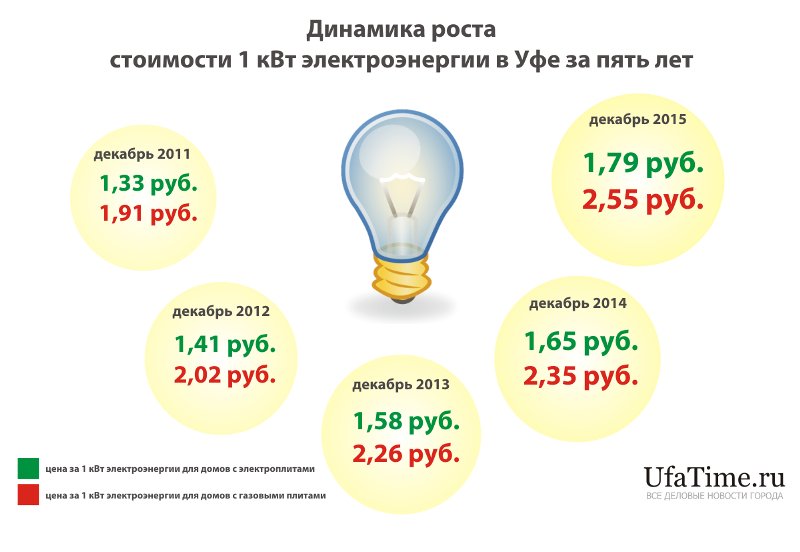 Тарифы на электроэнергию в москве 2023. 1 КВТ электроэнергии. Сколько стоит 1 киловатт электричества. Сумма электроэнергии за 1 киловатт. Тариф 1 КВТ электроэнергии.