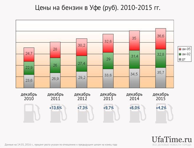 Бензины 2015. Бензин в 2010. Стоимость бензина в 2010 году. Стоимость бензина в 2010 году в России. Сколько стоил бензин в 2010 году.